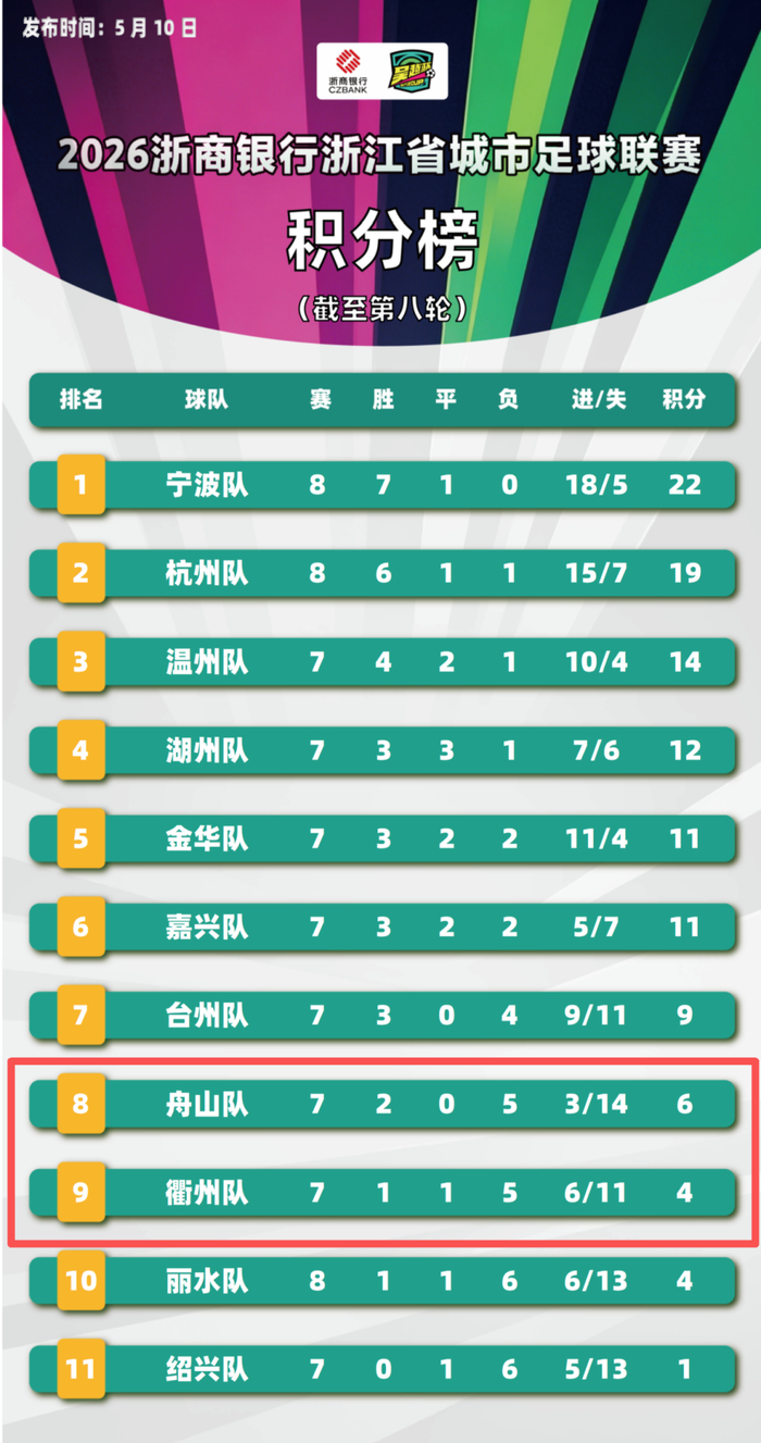 KOK体育-事关排名排位!舟山又迎主场,就在本周日!|吴越|舟山队|吴越杯|停车场|比赛_新浪新闻