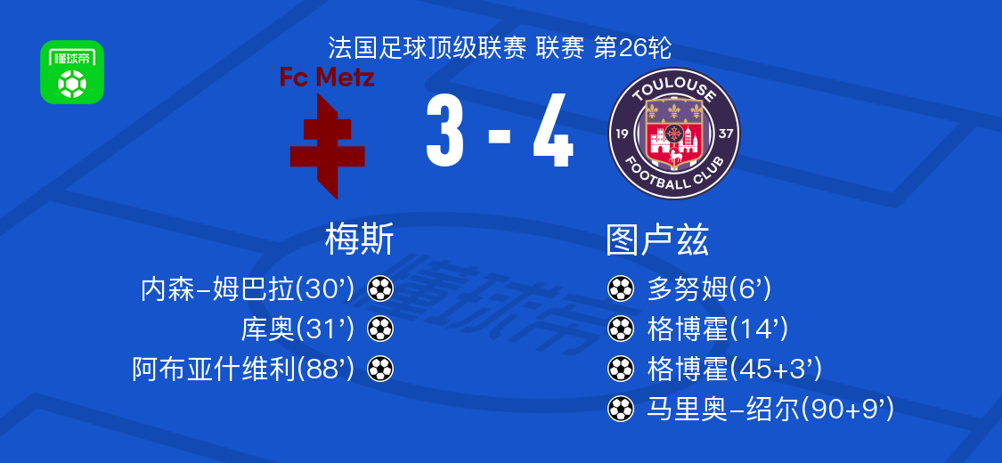 KOK体育-图卢兹4-3梅斯,格博霍双响,马里奥-绍尔破门